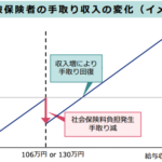 106万、130万の壁