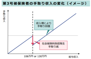 106万、130万の壁