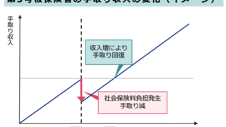 106万、130万の壁