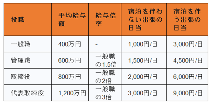 旅費規程具体例