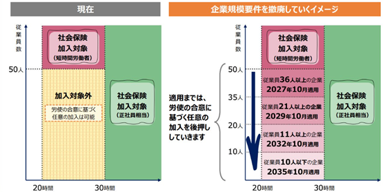 社会保険対象拡大１
