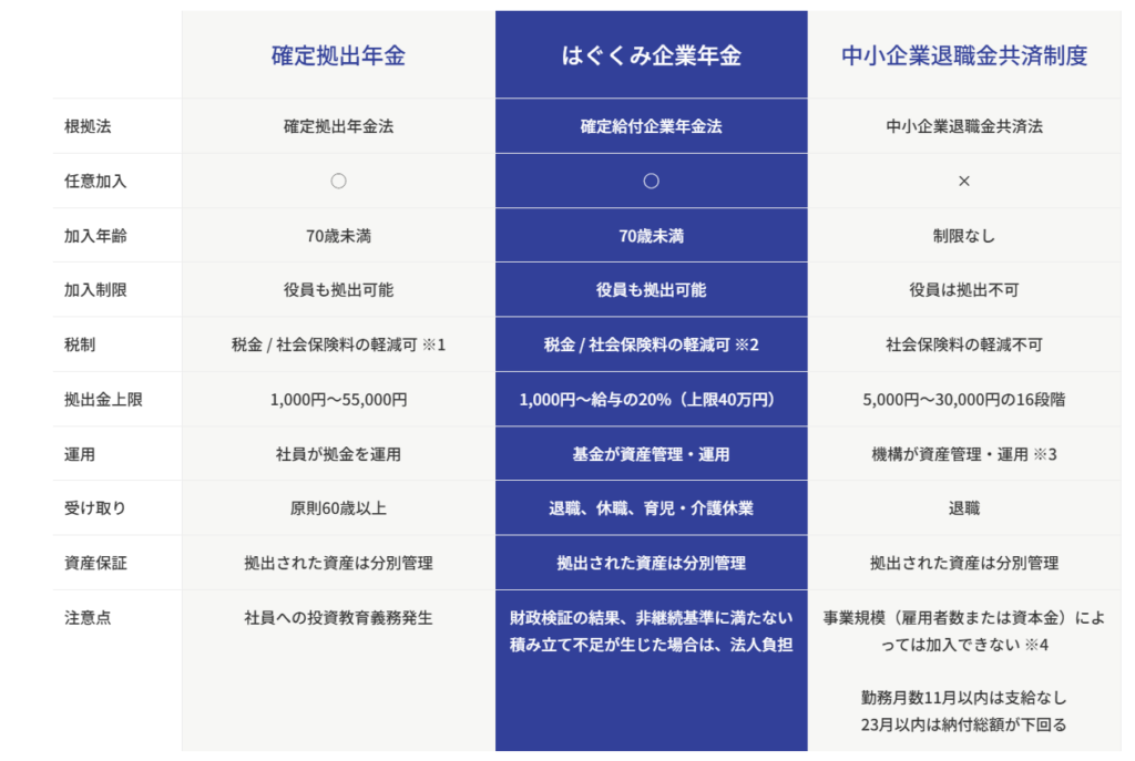 はぐくみ企業年金　比較表