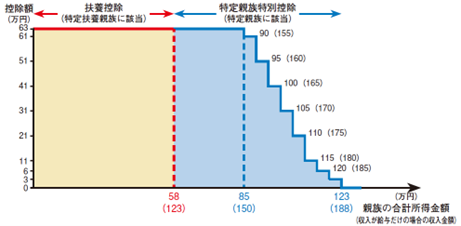 特定親族特別控除