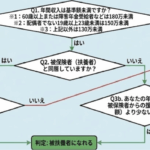 社会保険扶養フローチャート