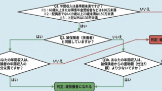 社会保険扶養フローチャート