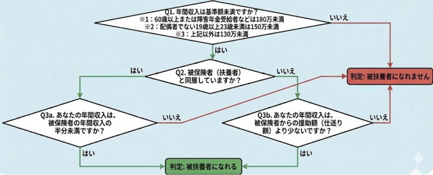 社会保険扶養フローチャート