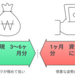 手元流動性比率