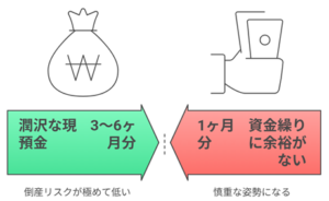 手元流動性比率