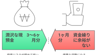 手元流動性比率