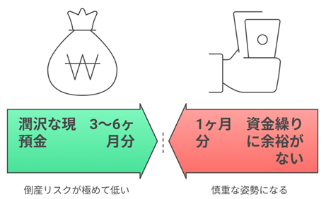 手元流動性比率