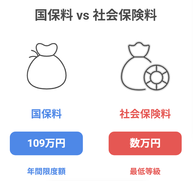 国保と社保