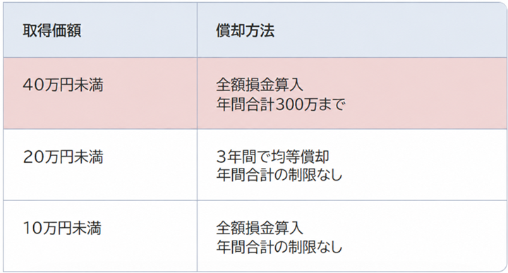 40万円未満