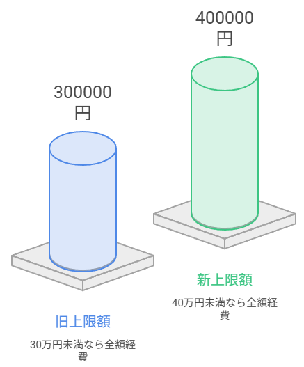 30万から40万