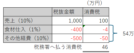 外食1%