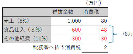 卸、小売8%
