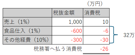 卸、小売1%