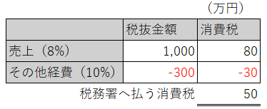 農業8%