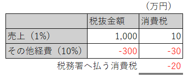 農業1%