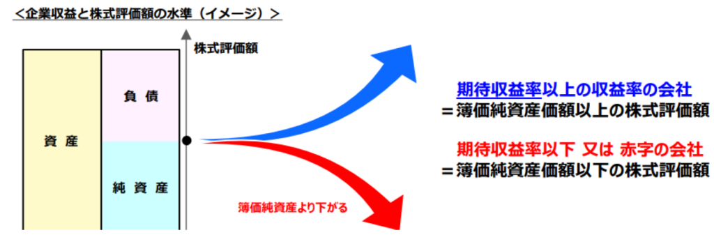 残余利益方式3