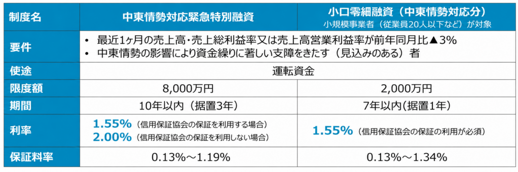 中東情勢対応融資制度比較表