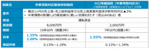 中東情勢対応融資制度比較表